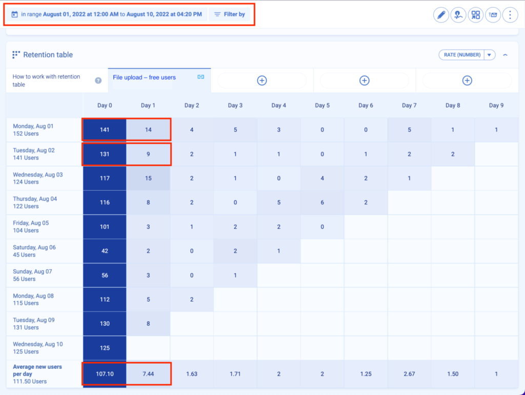 10-day cohort analysis for SaaS industry