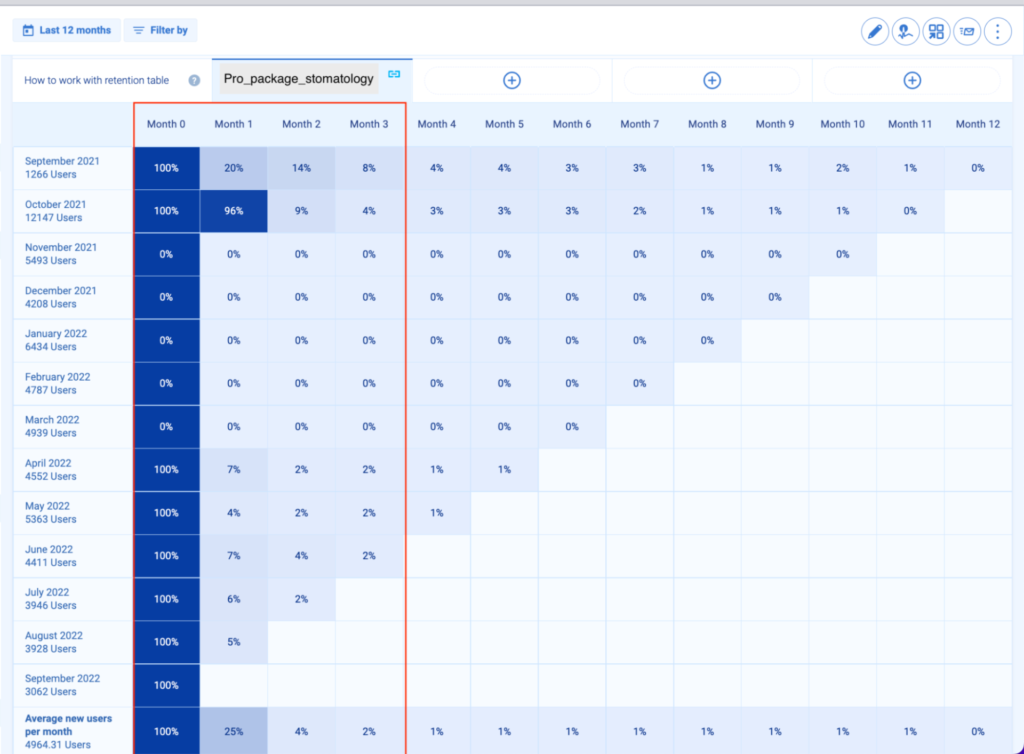 12-month cohort analysis in healthcare