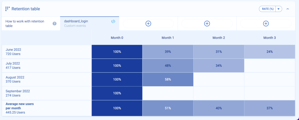 Fintech enterprise cohort analysis