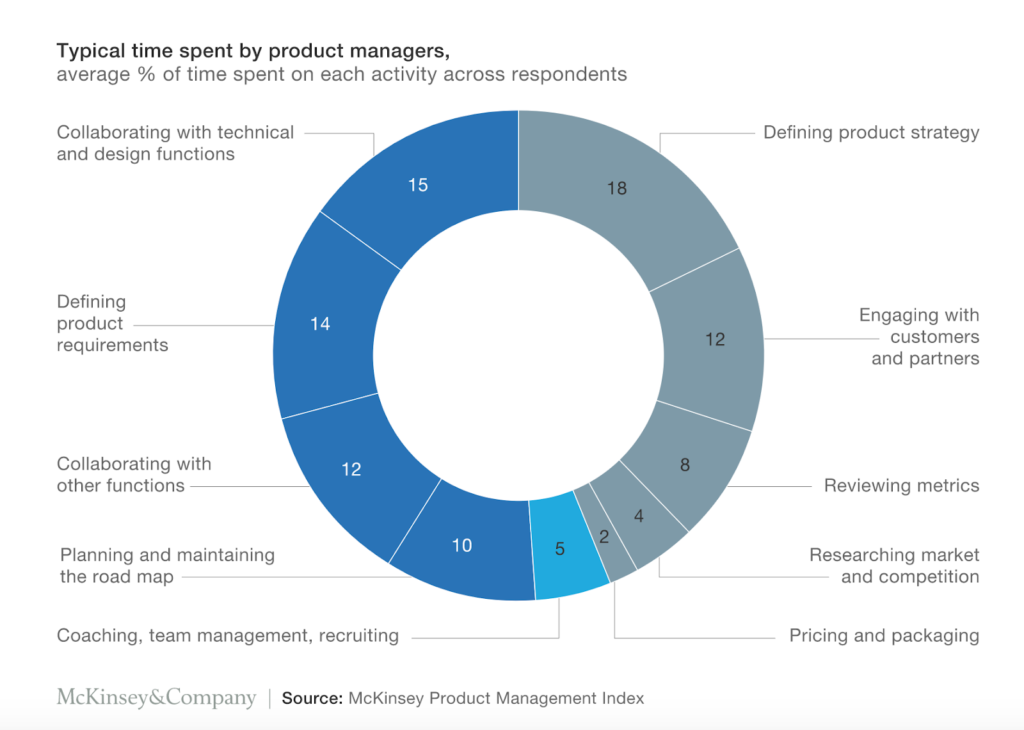 tasks product managers